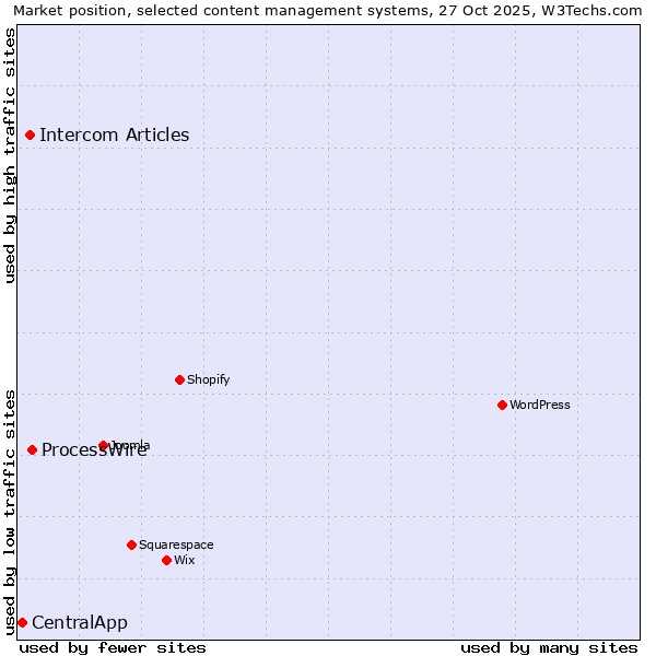 Market position of ProcessWire vs. Intercom Articles vs. CentralApp