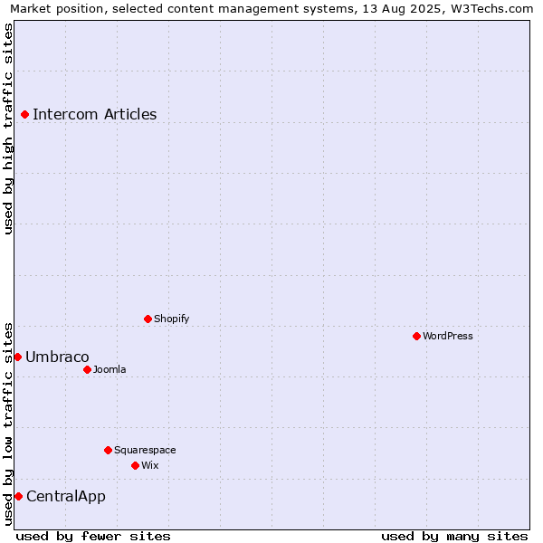 Market position of Intercom Articles vs. CentralApp vs. Umbraco