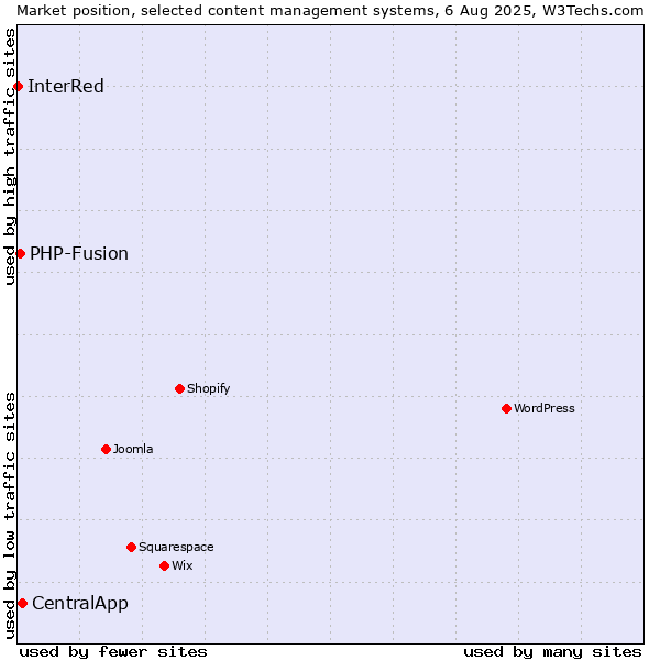 Market position of CentralApp vs. PHP-Fusion vs. InterRed