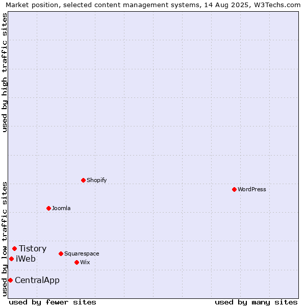 Market position of Tistory vs. iWeb vs. CentralApp