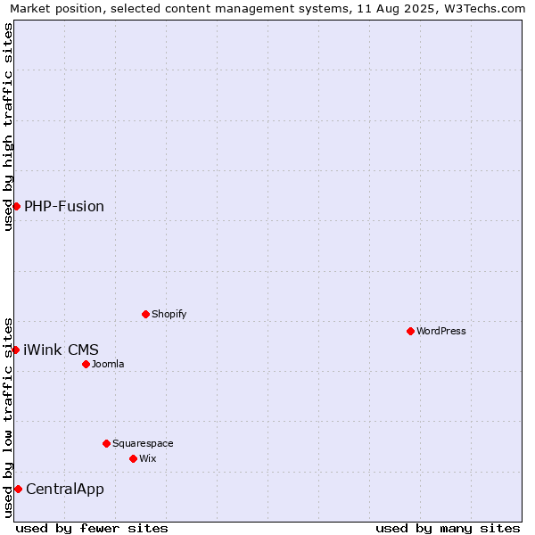Market position of CentralApp vs. PHP-Fusion vs. iWink CMS