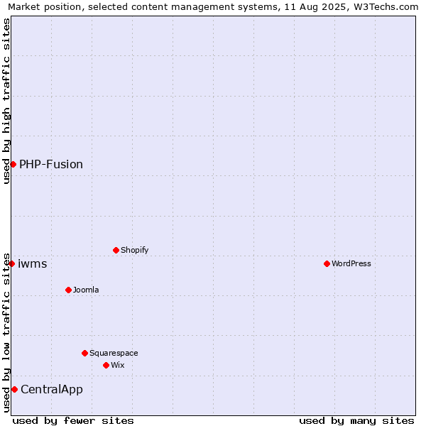 Market position of CentralApp vs. PHP-Fusion vs. iwms
