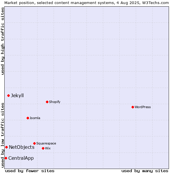 Market position of Jekyll vs. NetObjects vs. CentralApp