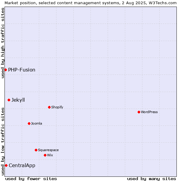 Market position of Jekyll vs. CentralApp vs. PHP-Fusion