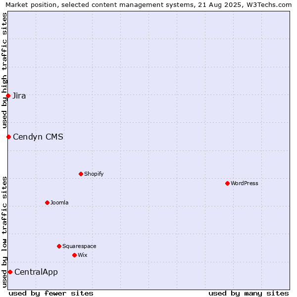 Market position of CentralApp vs. Cendyn CMS vs. Jira