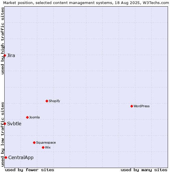 Market position of CentralApp vs. Jira vs. Svbtle