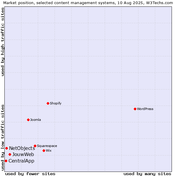 Market position of JouwWeb vs. NetObjects vs. CentralApp