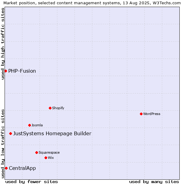 Market position of JustSystems Homepage Builder vs. CentralApp vs. PHP-Fusion