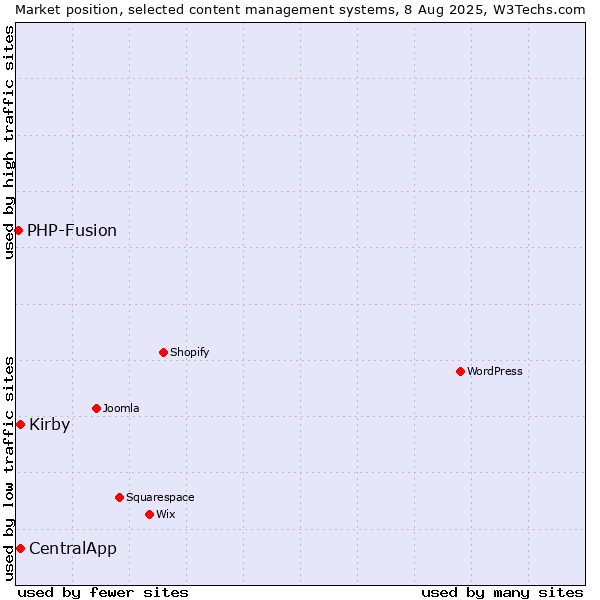 Market position of Kirby vs. CentralApp vs. PHP-Fusion