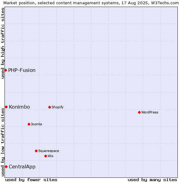 Market position of Konimbo vs. CentralApp vs. PHP-Fusion