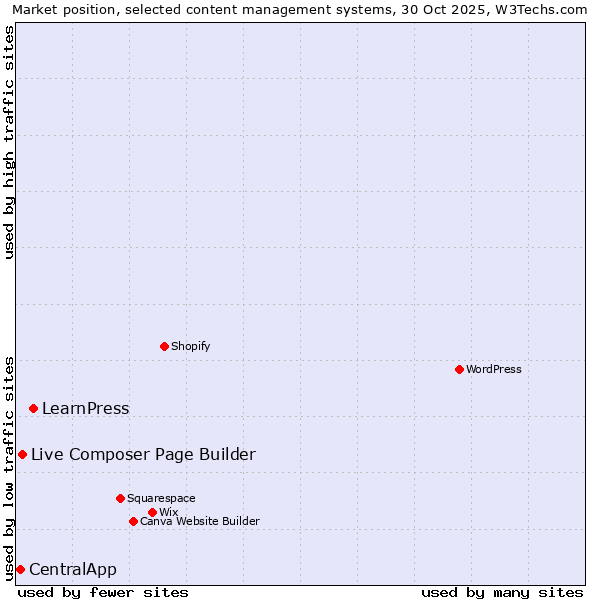 Market position of LearnPress vs. Live Composer Page Builder vs. CentralApp