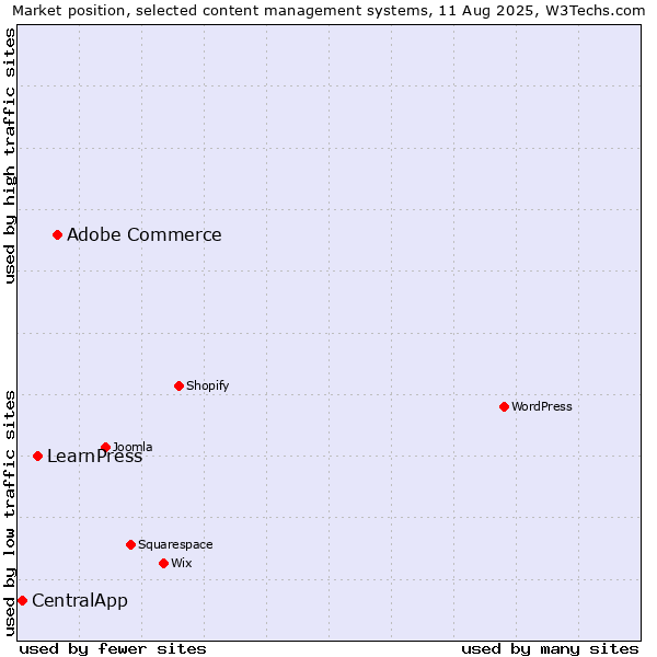 Market position of Adobe Commerce vs. LearnPress vs. CentralApp