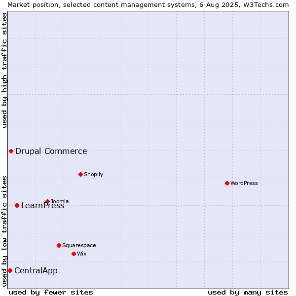 Market position of LearnPress vs. Drupal Commerce vs. CentralApp