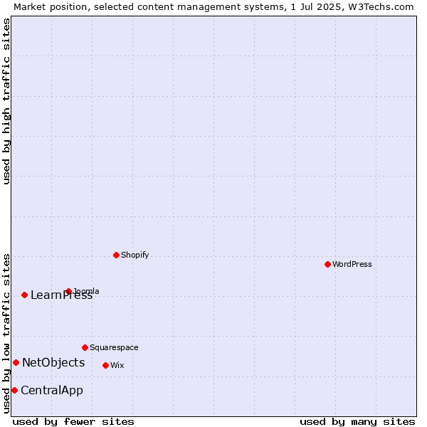 Market position of LearnPress vs. NetObjects vs. CentralApp