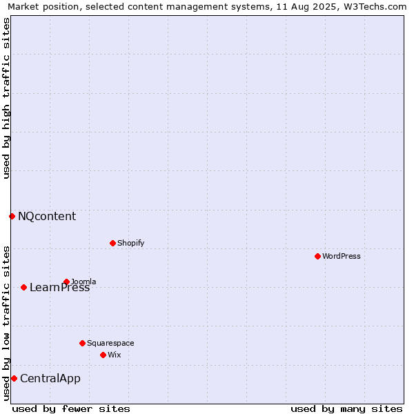 Market position of LearnPress vs. CentralApp vs. NQcontent