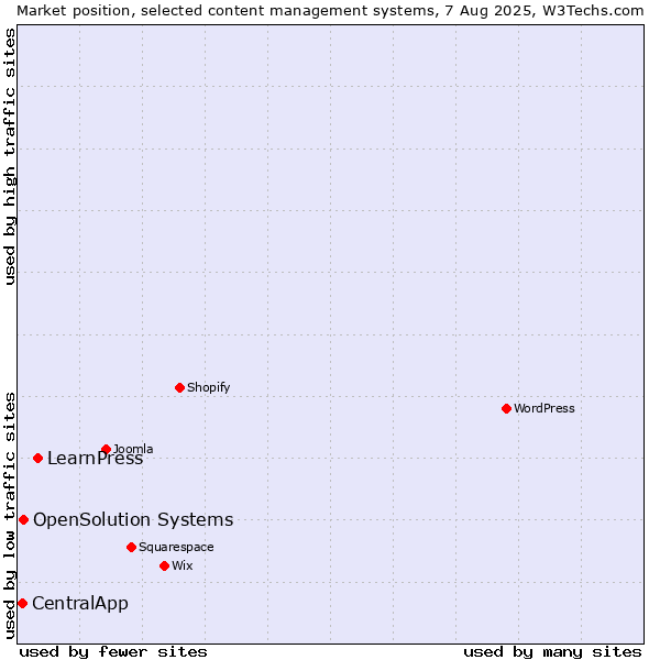 Market position of LearnPress vs. OpenSolution Systems vs. CentralApp
