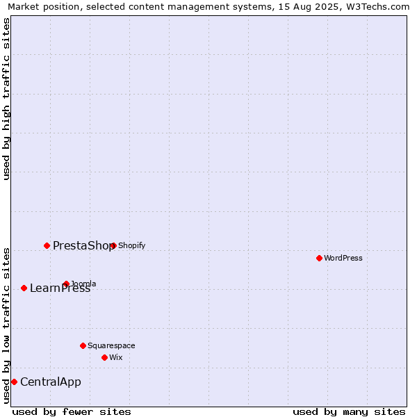 Market position of PrestaShop vs. LearnPress vs. CentralApp