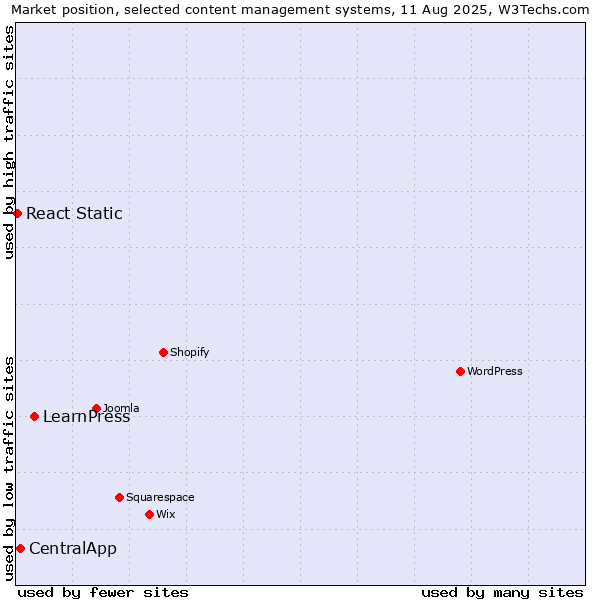 Market position of LearnPress vs. CentralApp vs. React Static
