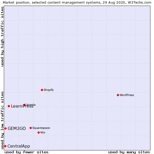 Market position of LearnPress vs. GEM2GO vs. CentralApp