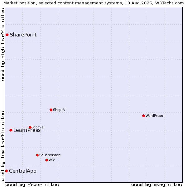 Market position of LearnPress vs. SharePoint vs. CentralApp