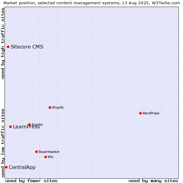 Market position of LearnPress vs. Sitecore CMS vs. CentralApp