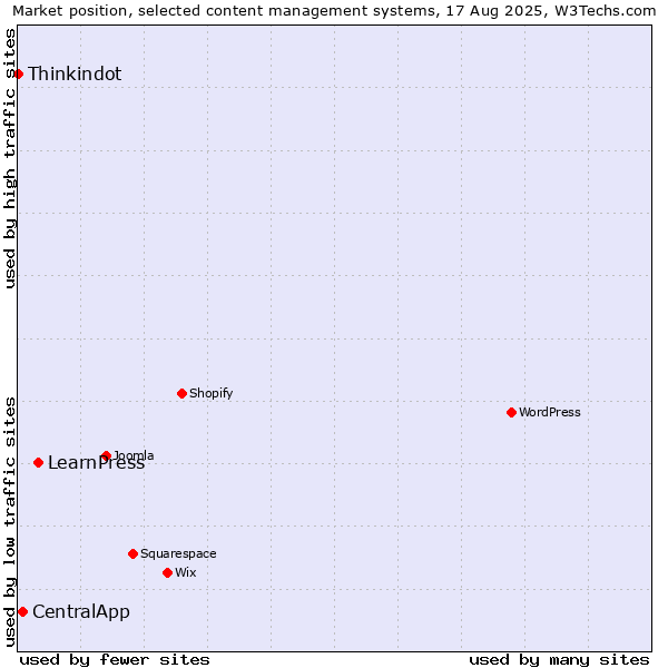 Market position of LearnPress vs. CentralApp vs. Thinkindot