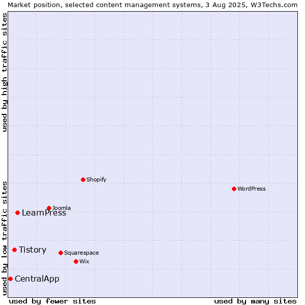 Market position of LearnPress vs. Tistory vs. CentralApp