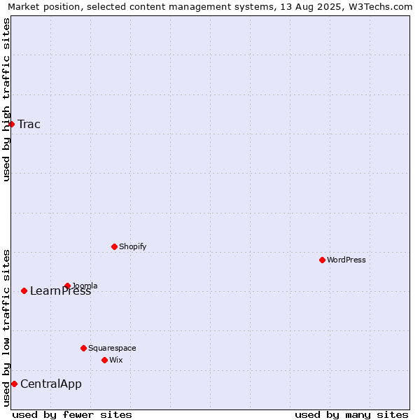 Market position of LearnPress vs. CentralApp vs. Trac