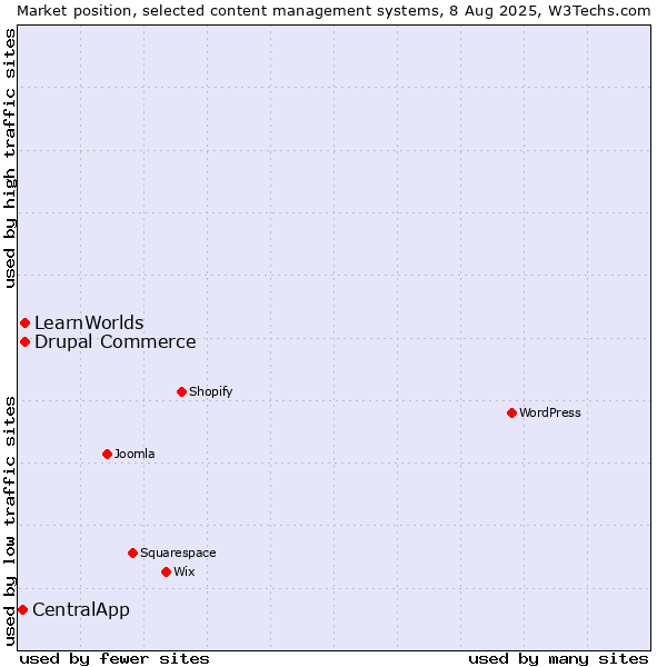 Market position of Drupal Commerce vs. LearnWorlds vs. CentralApp