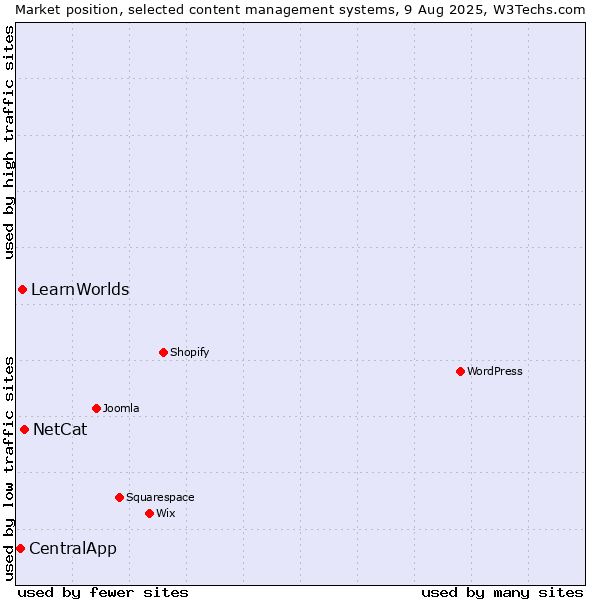 Market position of NetCat vs. LearnWorlds vs. CentralApp