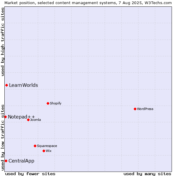 Market position of LearnWorlds vs. CentralApp vs. Notepad++