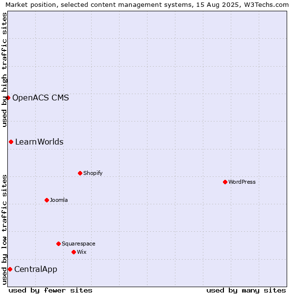 Market position of LearnWorlds vs. CentralApp vs. OpenACS CMS