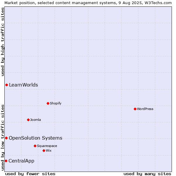 Market position of LearnWorlds vs. OpenSolution Systems vs. CentralApp