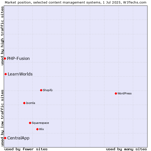 Market position of LearnWorlds vs. CentralApp vs. PHP-Fusion