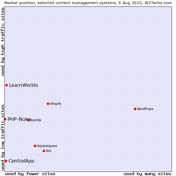 Market position of LearnWorlds vs. CentralApp vs. PHP-Nuke