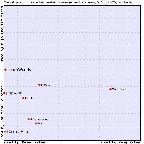 Market position of LearnWorlds vs. CentralApp vs. phpwind