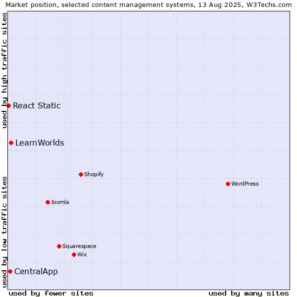 Market position of LearnWorlds vs. CentralApp vs. React Static