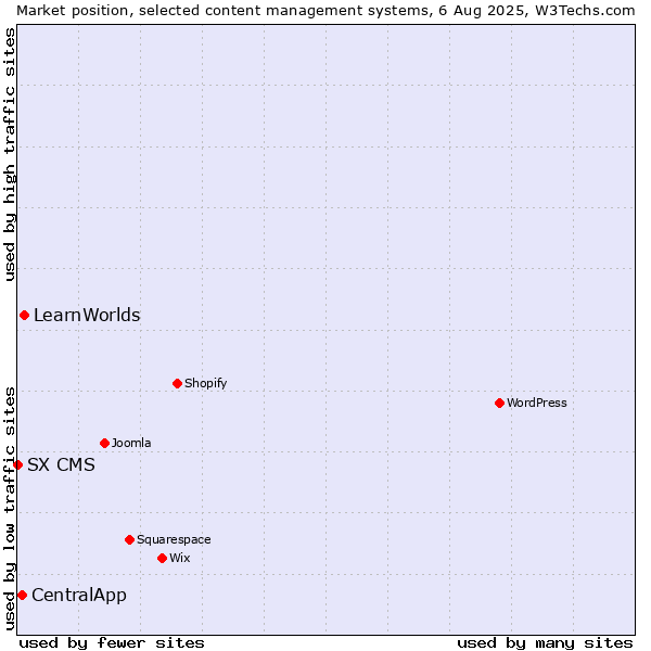 Market position of LearnWorlds vs. CentralApp vs. SX CMS