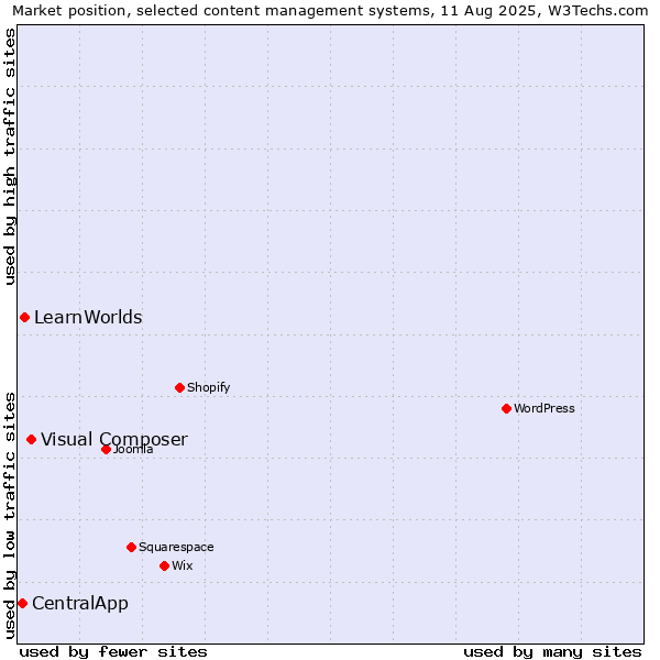 Market position of Visual Composer vs. LearnWorlds vs. CentralApp