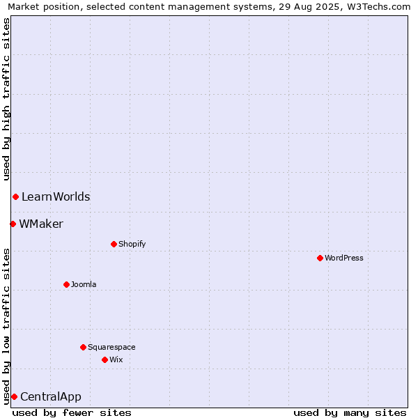 Market position of LearnWorlds vs. CentralApp vs. WMaker