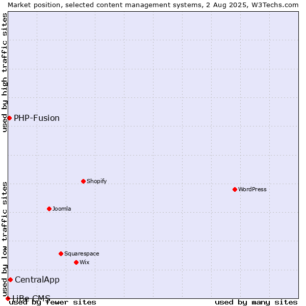 Market position of CentralApp vs. PHP-Fusion vs. LiBe CMS