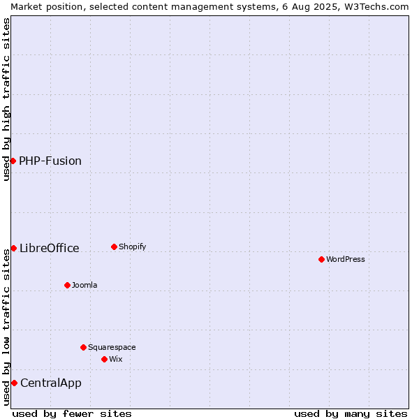 Market position of CentralApp vs. LibreOffice vs. PHP-Fusion