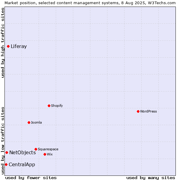 Market position of Liferay vs. NetObjects vs. CentralApp