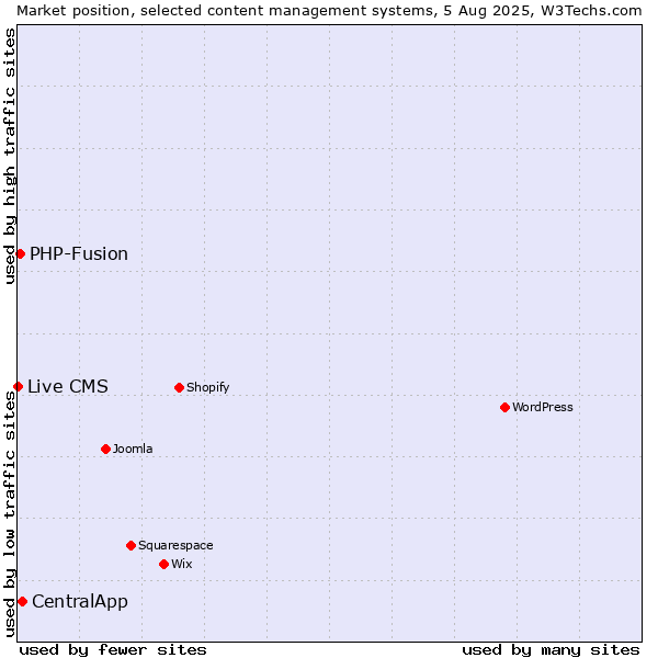 Market position of CentralApp vs. PHP-Fusion vs. Live CMS