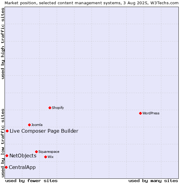 Market position of Live Composer Page Builder vs. NetObjects vs. CentralApp