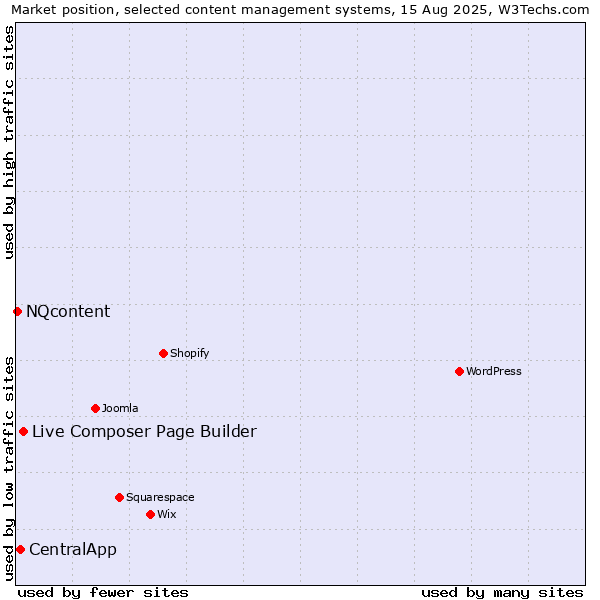 Market position of Live Composer Page Builder vs. CentralApp vs. NQcontent