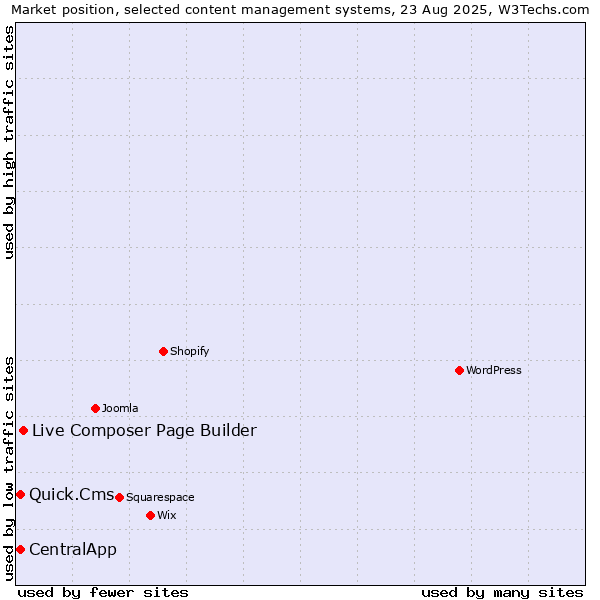 Market position of Live Composer Page Builder vs. CentralApp vs. Quick.Cms