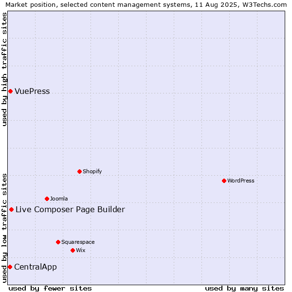 Market position of Live Composer Page Builder vs. VuePress vs. CentralApp