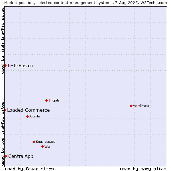 Market position of CentralApp vs. PHP-Fusion vs. Loaded Commerce