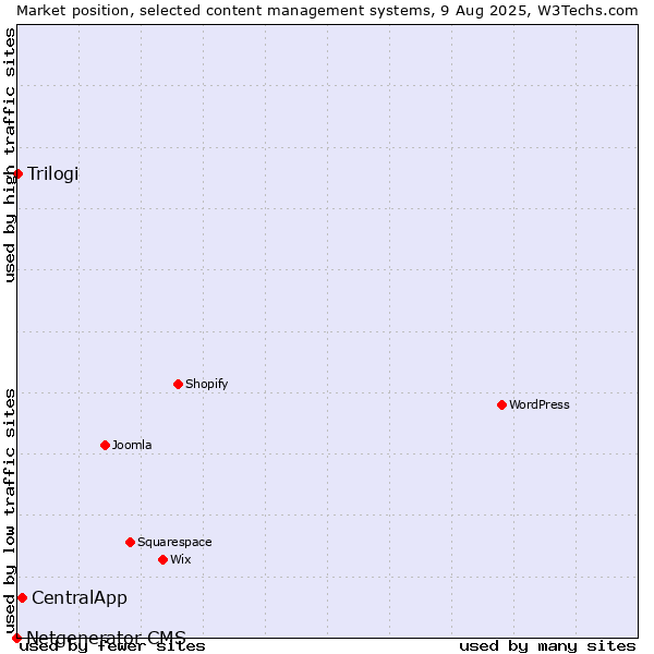 Market position of CentralApp vs. Trilogi vs. Netgenerator CMS